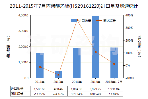 2011-2015年7月丙烯酸乙酯(HS29161220)進(jìn)口量及增速統(tǒng)計(jì)